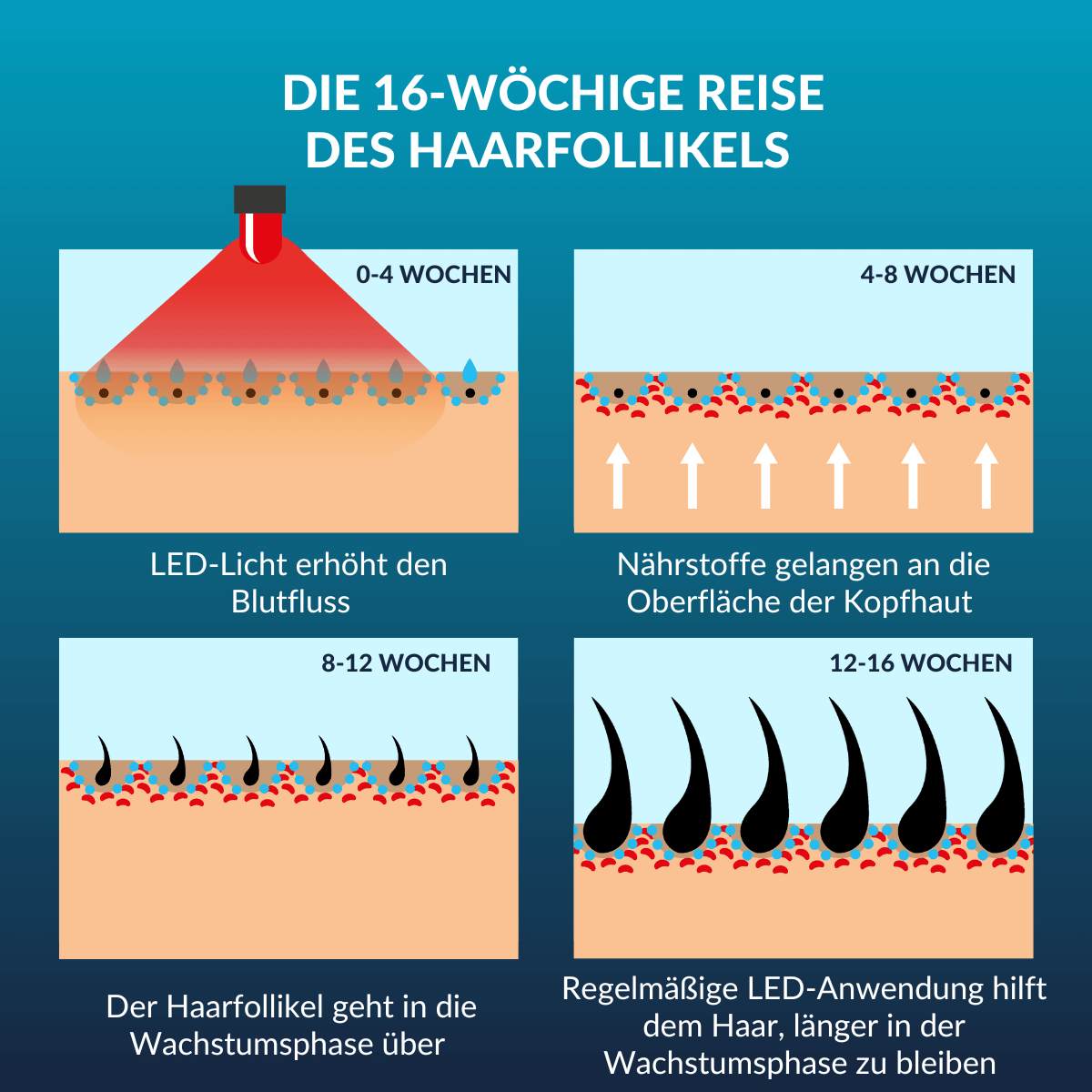 CurrentBody Skin LED Gerät gegen Haarausfall Angebot